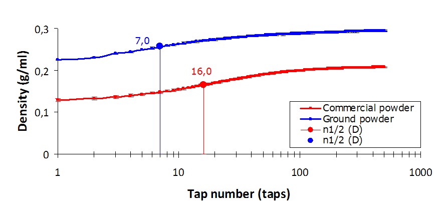 figure of the Compaction curves for commercial and milled powders